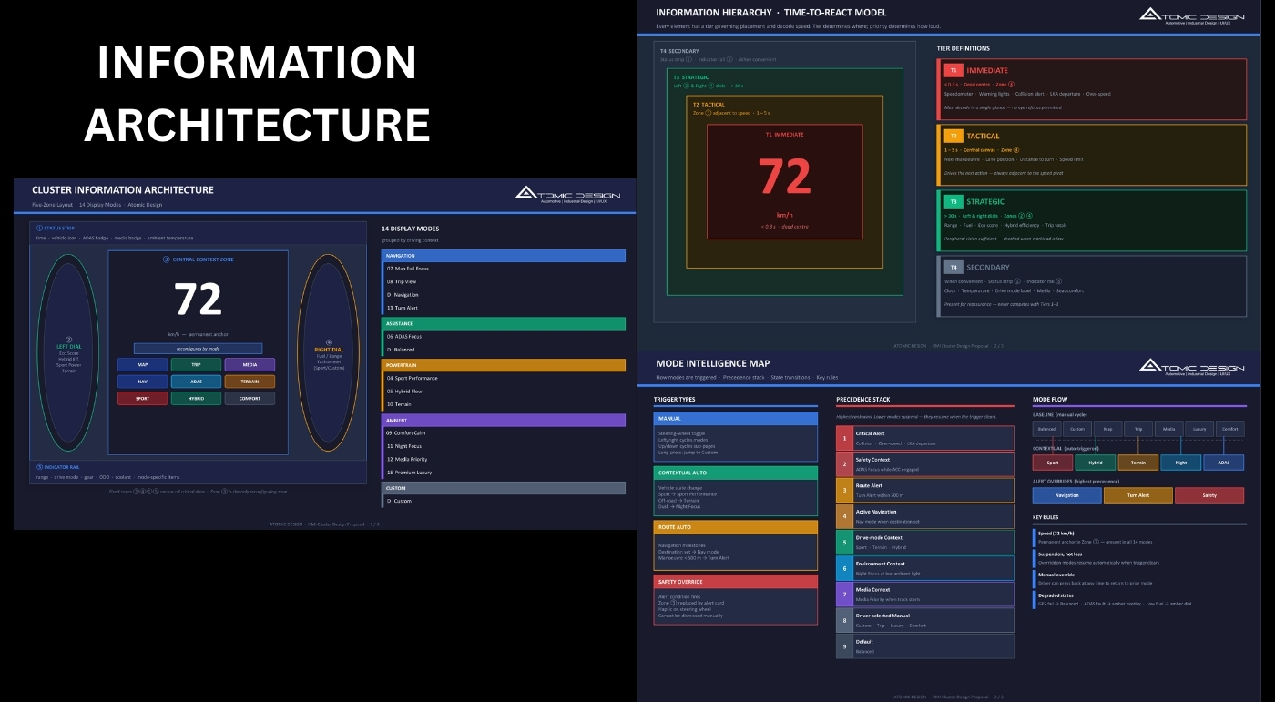 HMI Information Architecture — Time-to-React Model